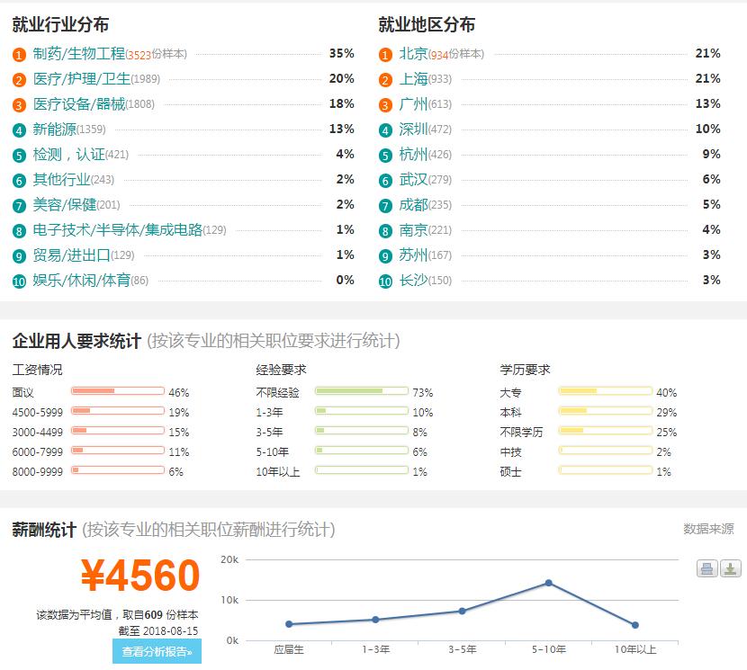 医学检验研究生就业前景如何,医学检验前景怎么样
