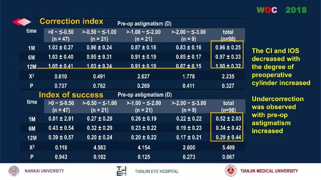 散光治疗技术突破,散光的矫正