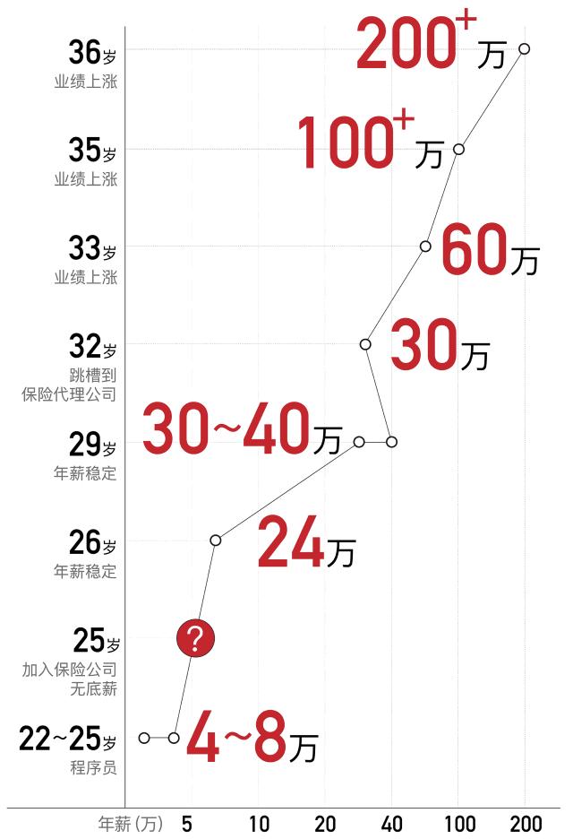 什么时候开始工资暴涨的,工资如何快速增长