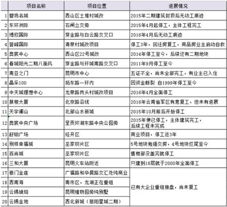 昆明烂尾项目为啥这么多,昆明最新烂尾项目