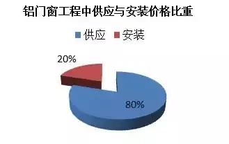 门窗怎么算成本,门窗成本怎么计算在这里一目了然