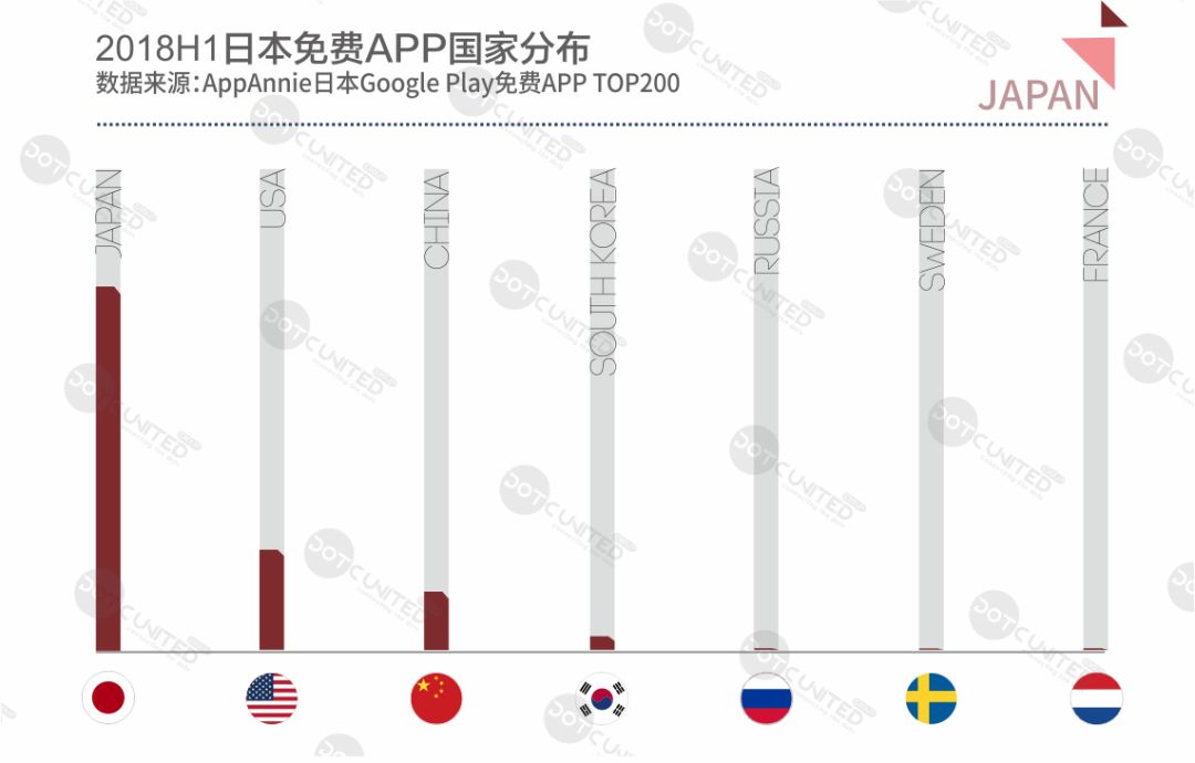 DUG：2018H1全球APP市场报告之日本篇