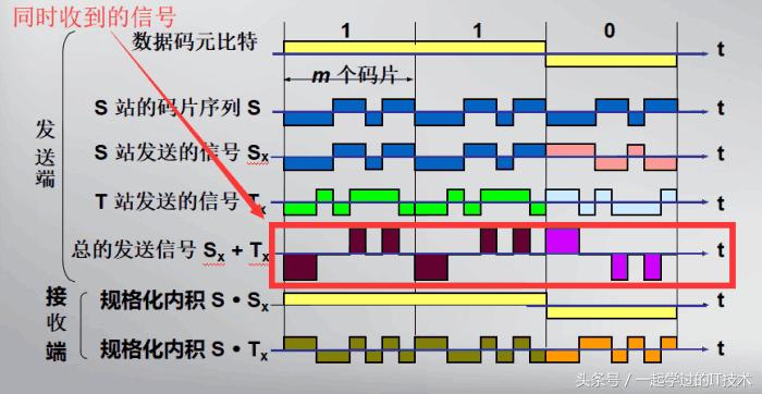 最常用的两种多路复用技术,频分复用和时分复用及码分复用