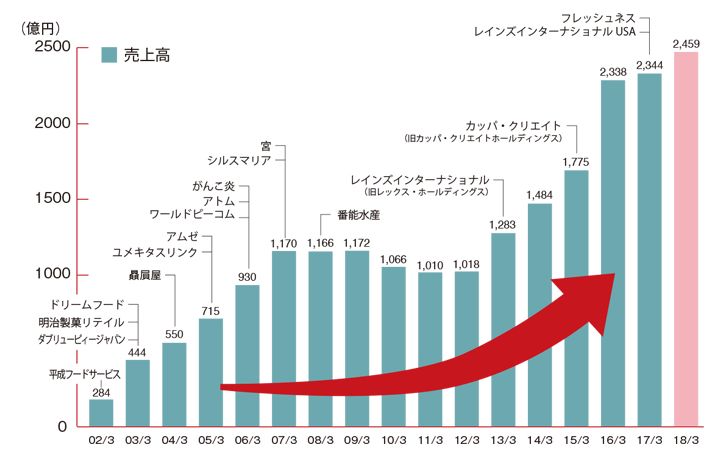 日本最强6大餐饮集团66个品牌大盘点：日餐中国淘金潮，实力玩家还没进场呢！