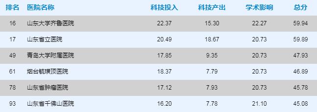青岛市三甲医院名单,青岛市三甲医院名单大全