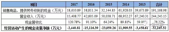资产13亿，拖欠8万货款，这家新三板公司终成“老赖”