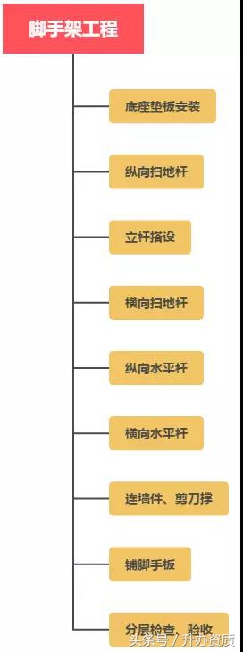 建筑施工工序和一般施工方法,建筑工程施工工序汇总一图看懂