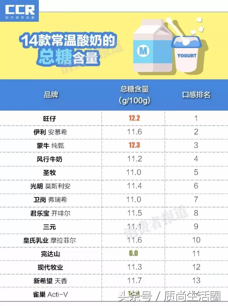 常温酸奶评测排行榜最新,常温酸奶菌测评