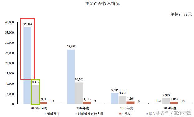 紧抱三星大腿的卓胜微，射频开关芯片是如何冲到全球第一的？
