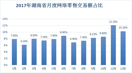 湖南电子商务发展的总结,2019年湖南农村电子商务数据