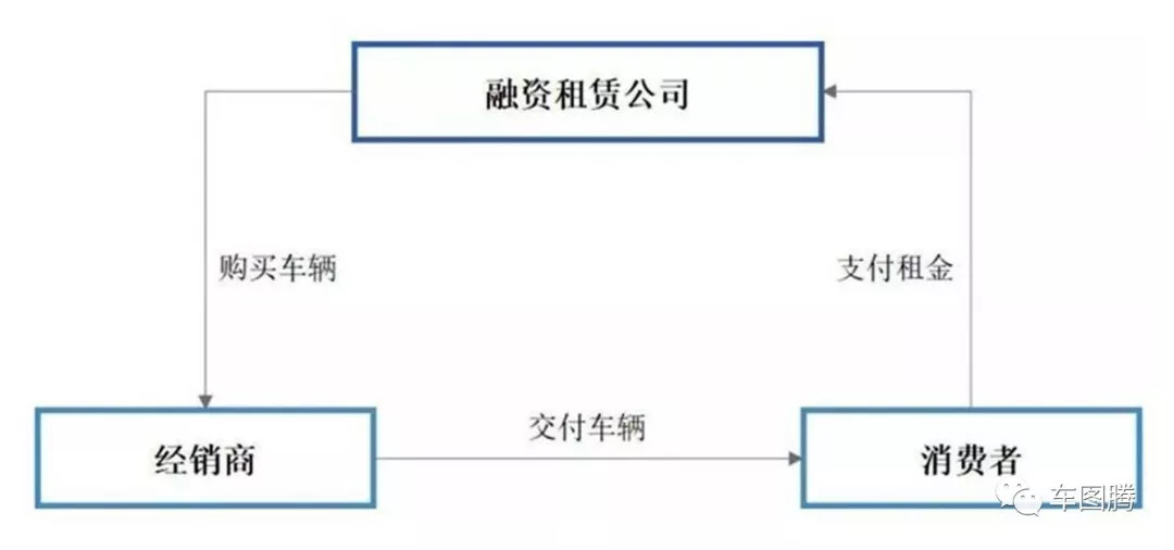 0首付以租代购车型48期,0首付以租代购二手车