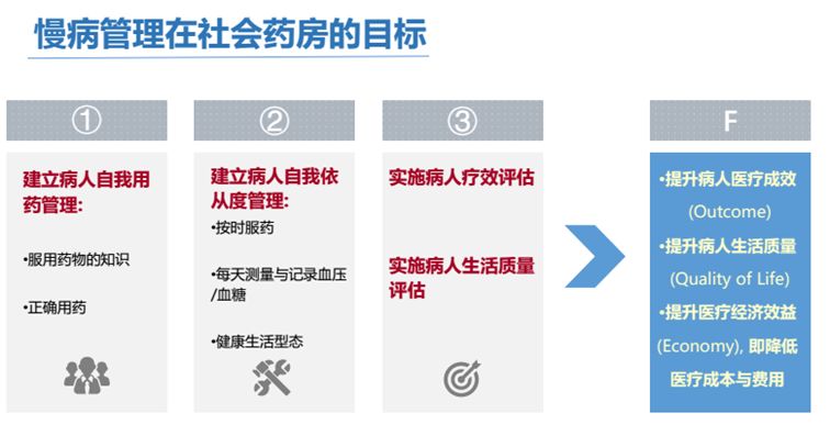 药店转型慢病管理意义,中国药店慢病管理