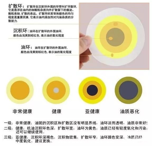 机油一直是黄色不变黑怎么回事,机油放出来越黑就代表品质越差