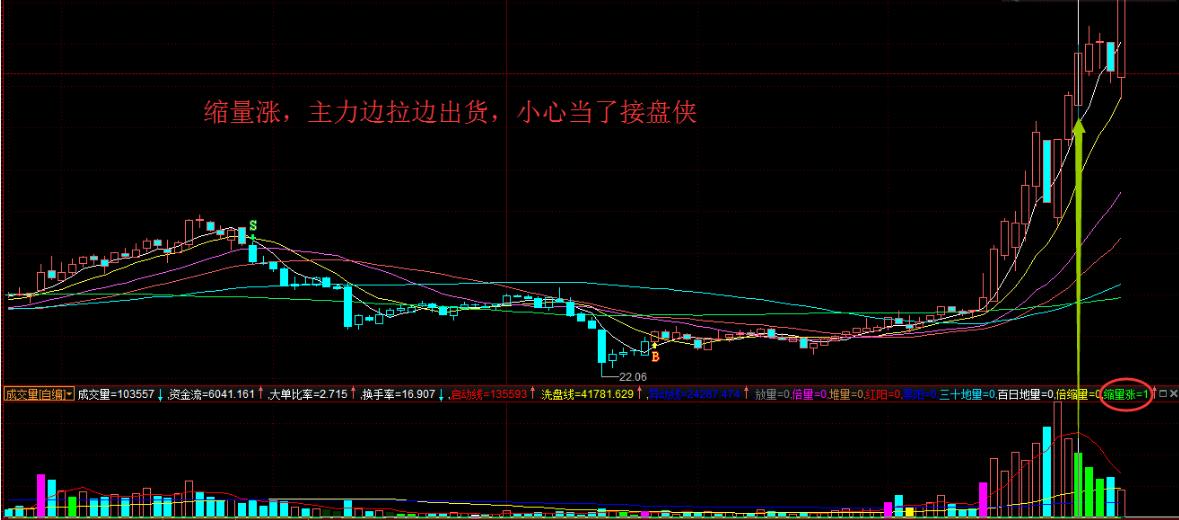 通达信成交量找买卖点副图公式,通达信怎么看虚拟成交量函数