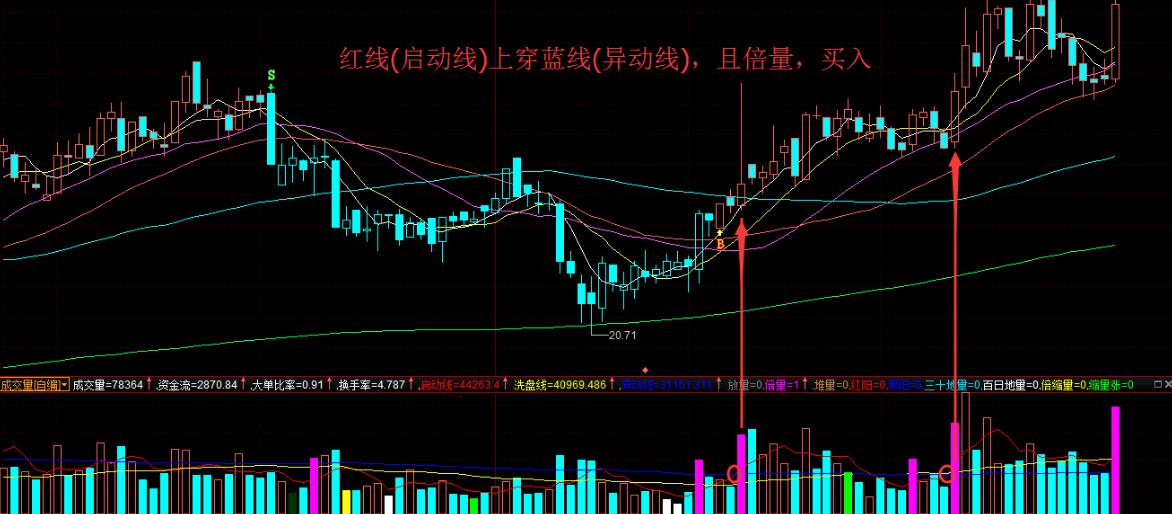 倍增营销策略大全,通达信成交量精准画线