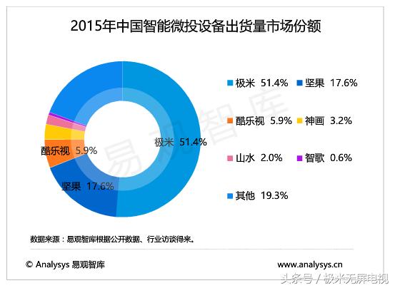 如何选择一台好的家用投影,家用投影选择哪种方式
