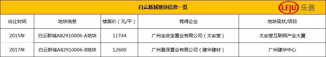 白云新城建设航拍,白云新城规划总部大厦