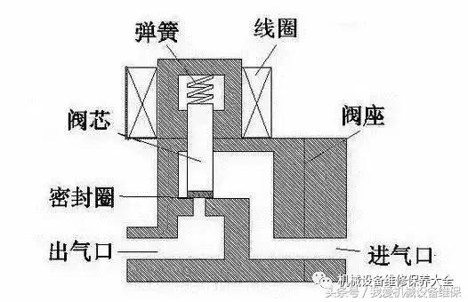 直动式电磁阀工作原理图解动画,如何看懂电磁阀示意图