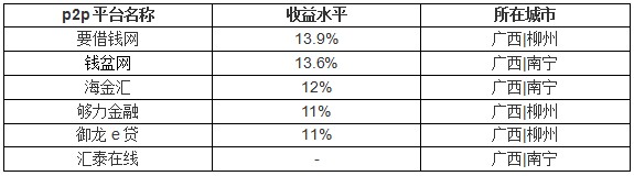 广西网贷平台列表,广西p2p网贷平台使用数量状况