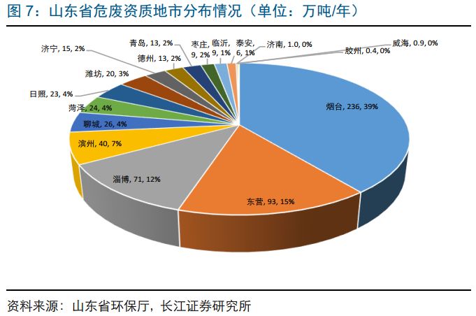 山东危废分析：金矿造纸化工较多，产危企业自行处理突出