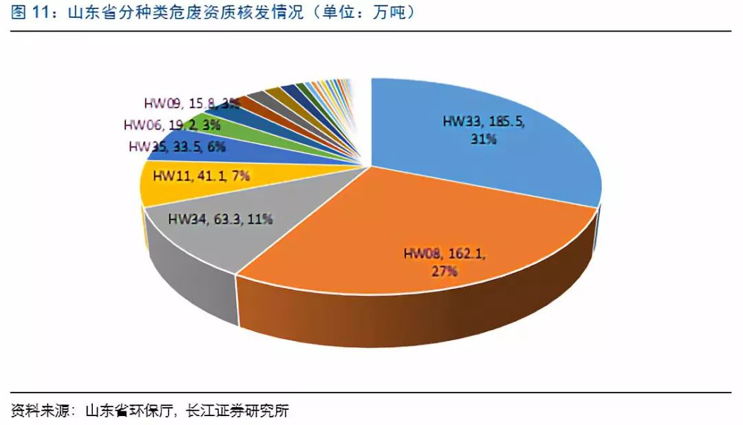 山东危废分析：金矿造纸化工较多，产危企业自行处理突出