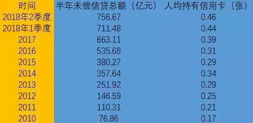 全国信用卡逾期人数7亿是真的吗,全国7亿多人信用卡逾期