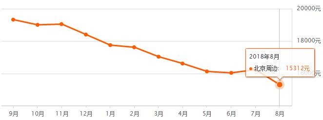 北京市各区房价最新一览图,北京16区最新房价排名