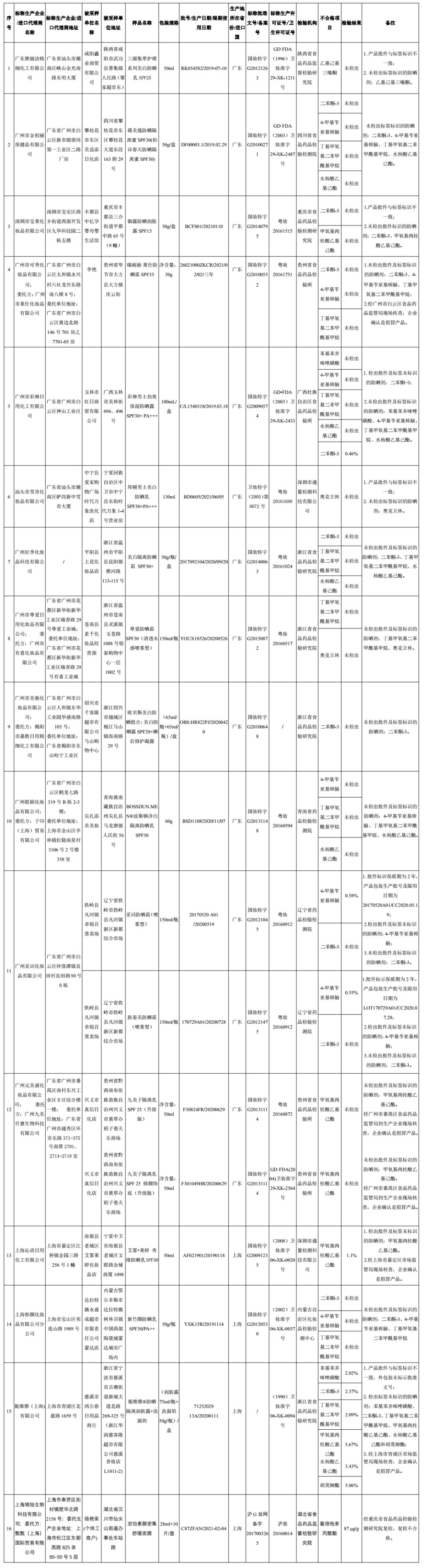 国家药监局7批次化妆品不合格,国家药监局27批次化妆品不合格
