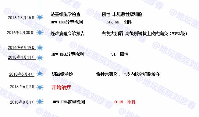 宫颈切除hpv持续感染怎么办,宫颈病变切除后hpv16阳性