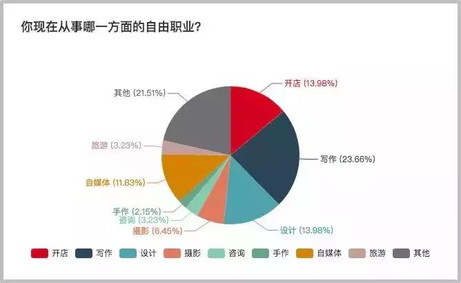 有种活法叫不用上班也不用看脸色！自由职业究竟有多赚钱？