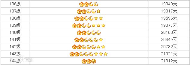 qq等级三皇冠是多少级,qq等级皇冠是多少级