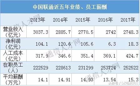 中国三大运营商每天收入多少钱,中国三大网络运营商薪资待遇