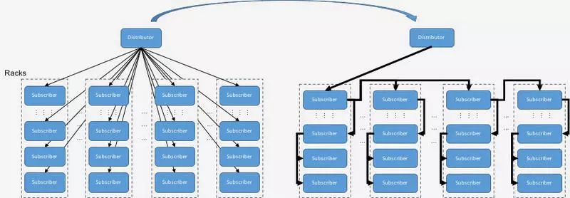 Facebook为何放弃ZooKeeper转用自研配置管理系统？