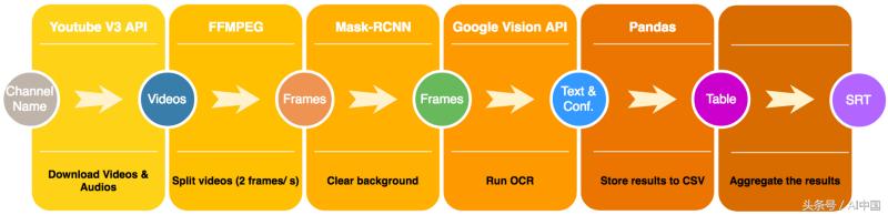 语音数据采集怎么做,语音识别的基本流程图