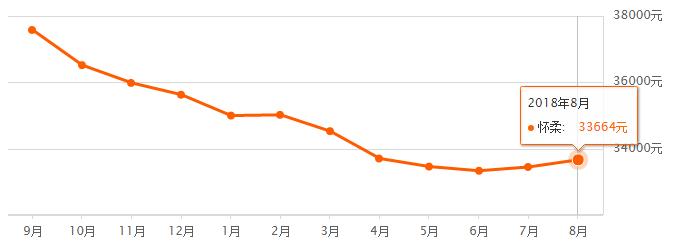 北京市各区房价最新一览图,北京16区最新房价排名