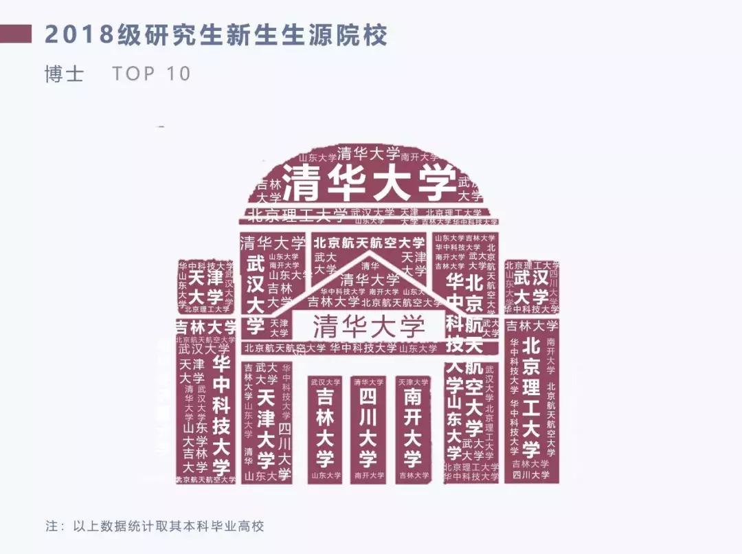清华大学研究生历年名单,清华大学2020年研究生统计