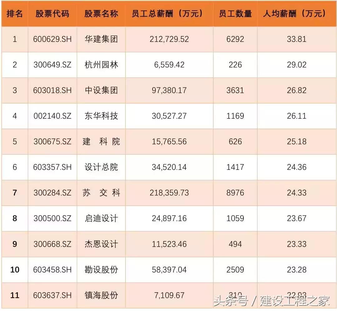 设计院薪酬对比分析,上市工程师工资