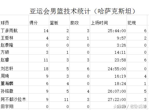 李楠的红队队员,李楠带领的中国男篮