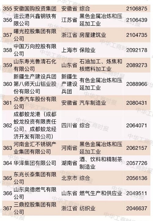 中国企业500强榜单烟台,2021中国国有企业500强榜单