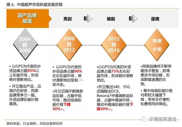 彩超发展到几代了,彩超技术发展史