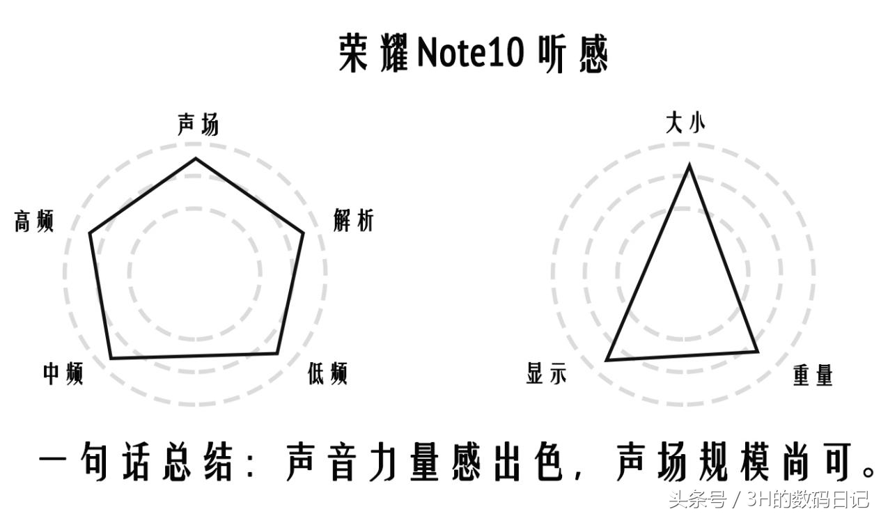 荣耀note10音质,荣耀note10音质还没过时