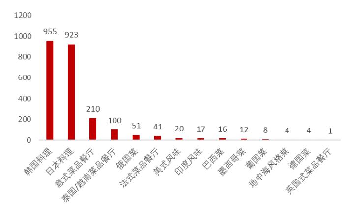 北京餐饮商铺大数据:有多少家店址?哪个品类最多?