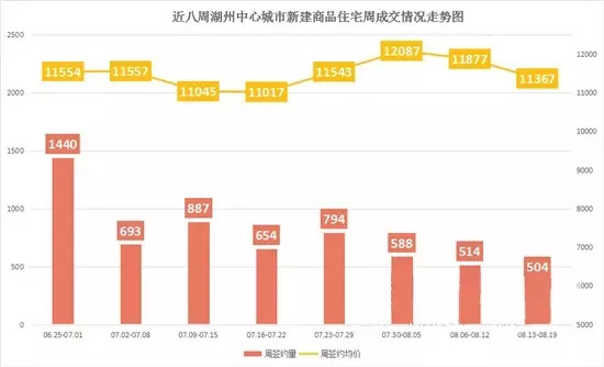 湖州房产库存创新低,湖州房产出新政房价还涨吗