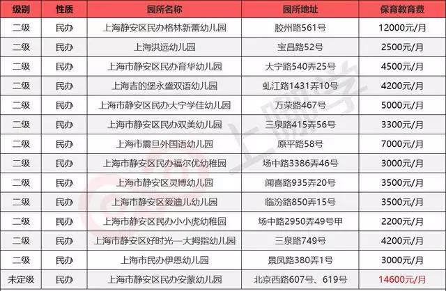「最全整理」魔都16区民办幼儿园学费大汇总学龄前养娃成本!