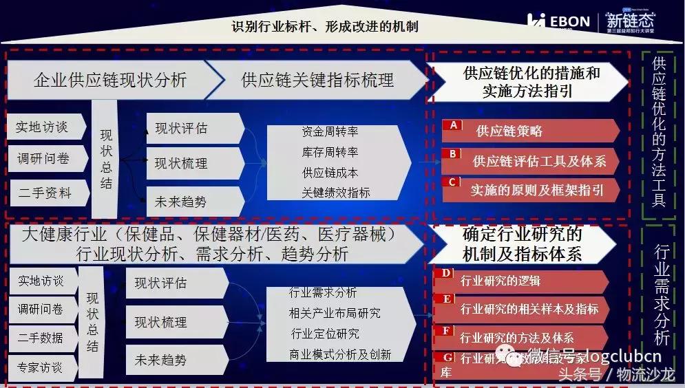 益邦、无限极、七乐康、韩后等企业是怎么做供应链创新的？