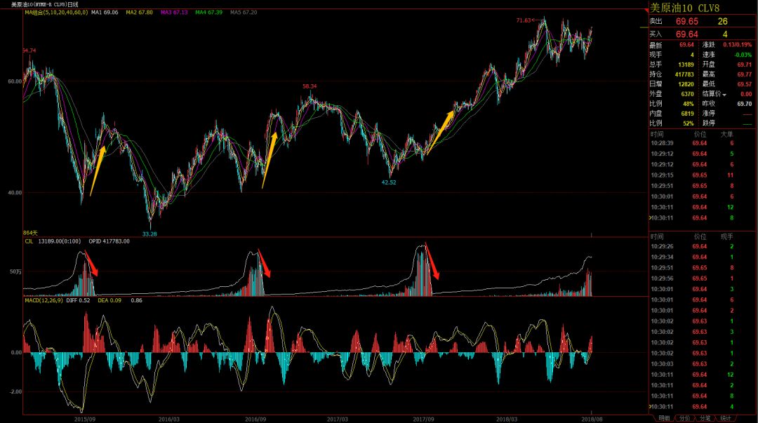 原油多头难延续,原油市场高位震荡向上运行的走势
