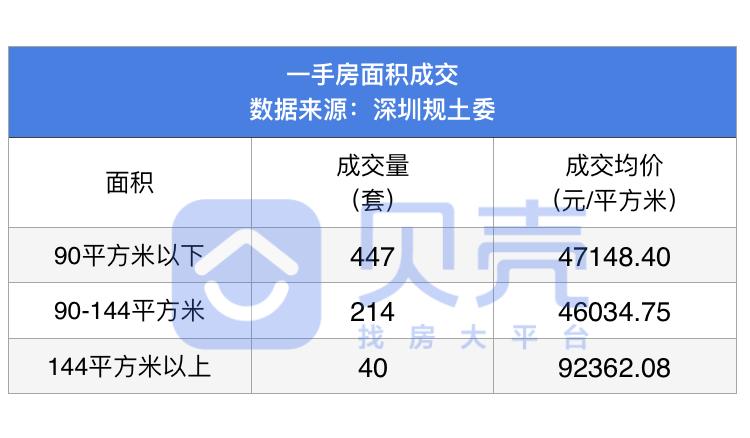 楼市成交价持续下跌,西丽11月二手房成交