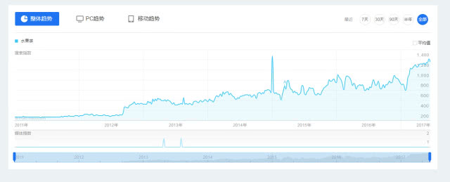 网红水果茶大品牌,网红水果茶销量怎样