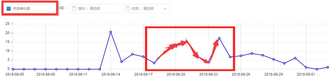 淘宝直通车标准推广实操,淘宝直通车标准推广技巧新手