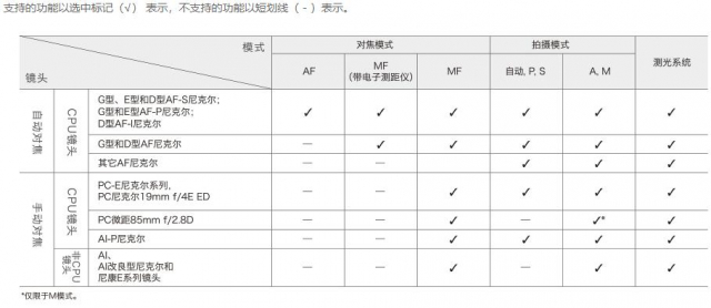 尼康z50与z7对比评测,尼康z7ii高感深度评测